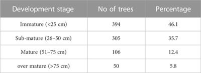 Deforestation perspectives of dry temperate forests: main drivers and possible strategies